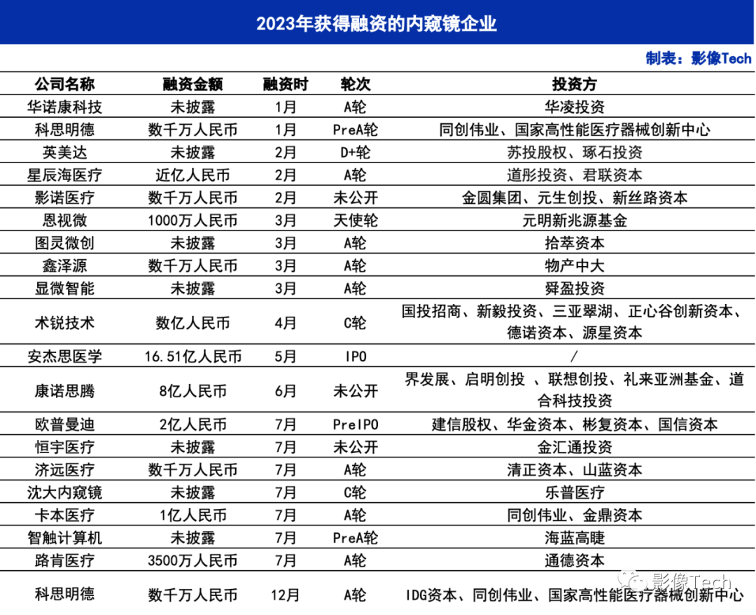 行业发展：一年融资20起！国产内镜迎来高光时刻