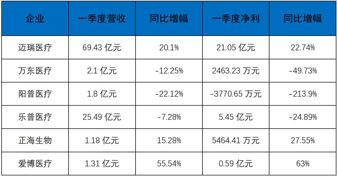 上市械企一季度“成绩单”纷纷发布：一片惨淡中仍有亮点