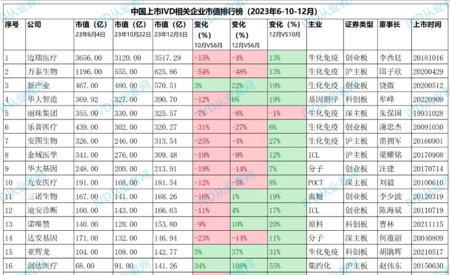 IVD行业开始回暖，58家企业市值上升！