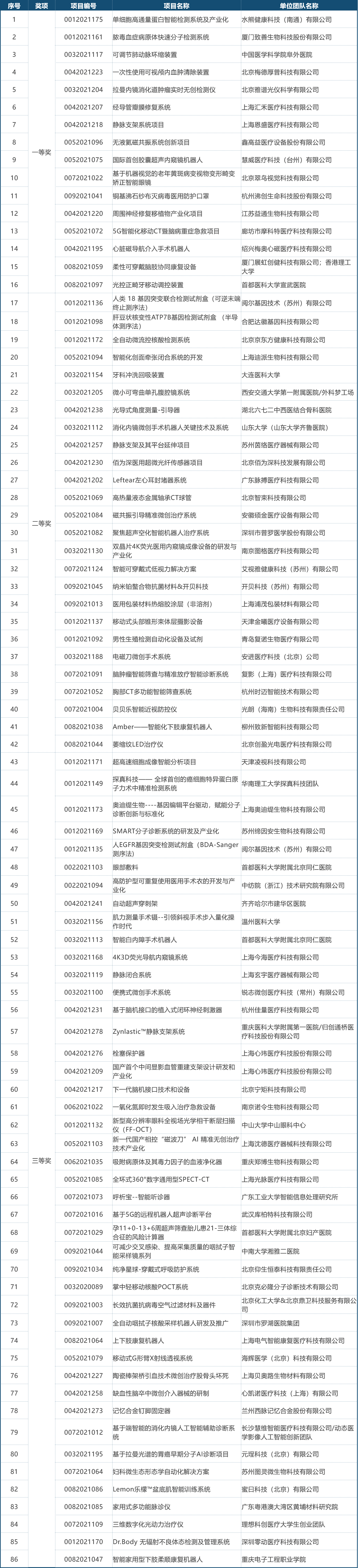 第四届（2021）中国医疗器械创新创业大赛决赛获奖名单