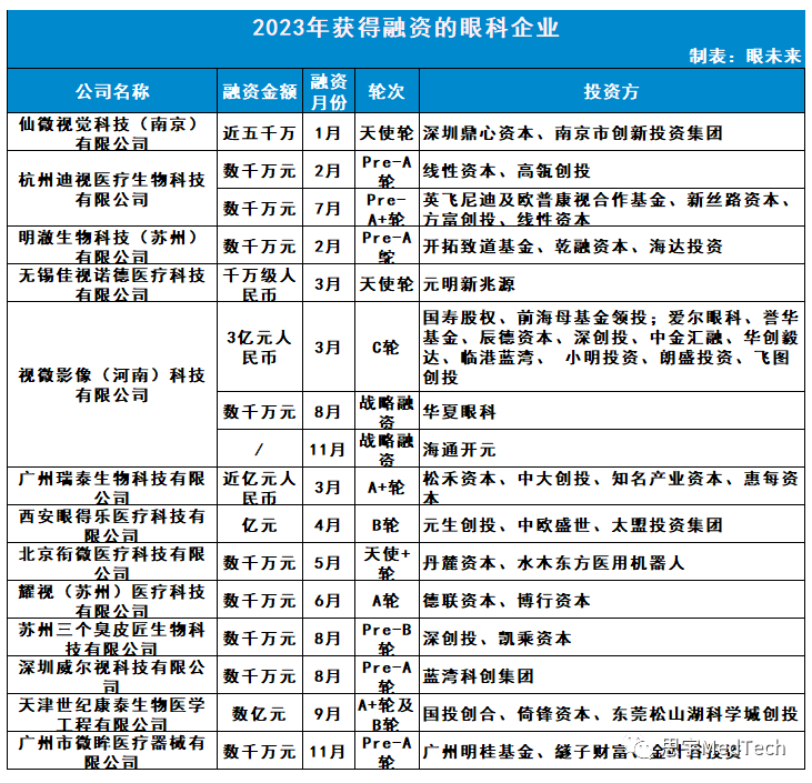 融资榜盘点丨中国眼科医疗器械13家上榜