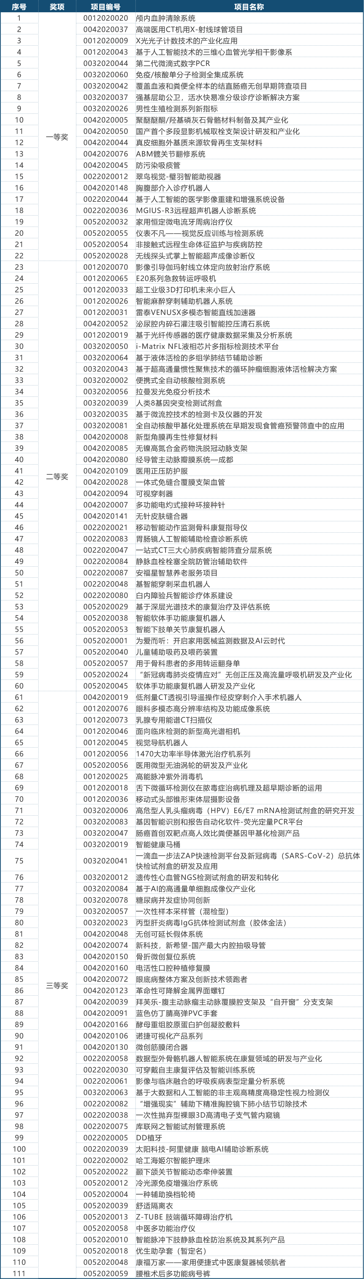 第三届（2020）中国医疗器械创新创业大赛决赛获奖名单